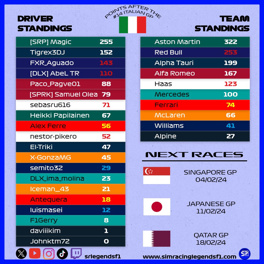 srlegendsf1's tweet image. Clasificación 🔵SRL🔵 tras el #14 GP de Italia T11.
