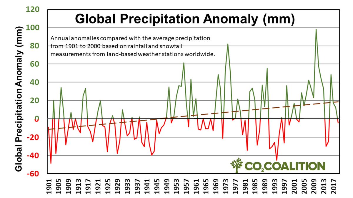 A new study claims that the greening of the Earth has been accelerating in spite of increasing global drought... Except drought is DECREASING. Global precipitation is increasing, not decreasing (Our World in Data).