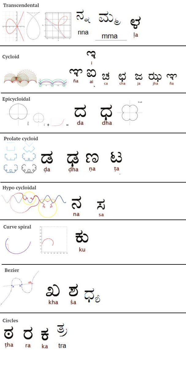 Facts_Kan's tweet photo. Why are Kannada alphabets so beautiful?

In a very famous quote from 
Convivialium Disputationum Libre 8:2 
by Plutarch, mentions 
"Plato says that God Geometrizes Continually"

All shapes are made up of lines, curves and all these make alphabets as well.

Kannada alphabets exhibit high degree of symmetricity and uses a good number of geometric curves.

Rightly Acharya Vinobha Bhave said - Kannada script is Queen in the world of scripts - ವಿಶ್ವ ಲಿಪಿಗಳ ರಾಣಿ

Beauty is in Simplicity, Symmetricity
Beauty is Divinity
Kannada script is a reflection of it

Credits: Rekha Rao
Independent Researcher and Indologist from Mysuru
https://t.co/bv5or1pltZ

@karnatabala
@CMofKarnataka
@VinaySodad
@sndptw
@imanjuvs
@Naagashree
@Amara_Bengaluru
@blhars
@nimmakarthick
@PLEKarnataka
@sanrnsam7
@_adikadhunaga_
@rajanna_rupesh
@BelagaviKA
@AlurDivya
@Kannadastar123
@sudhguruspeaks
@gnan007
@umesh_anush
@malnadkoos
@Rameshgowda_c
@KanthaRocky
@nesarabettaliya
@ajavgal