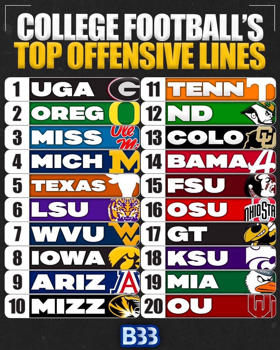 Best Offensive Lines in College Football (2024)

1 Georgia Bulldogs
2 Oregon Ducks
3 Ole Miss Rebels
4 Michigan Wolverines
5 Texas Longhorns
6 LSU Tigers
7 West Virginia Mountaineers
8 Iowa Hawkeyes
9 Arizona Wildcats
10 Missouri Tigers
11 Tennessee Volunteers
12 Notre Dame