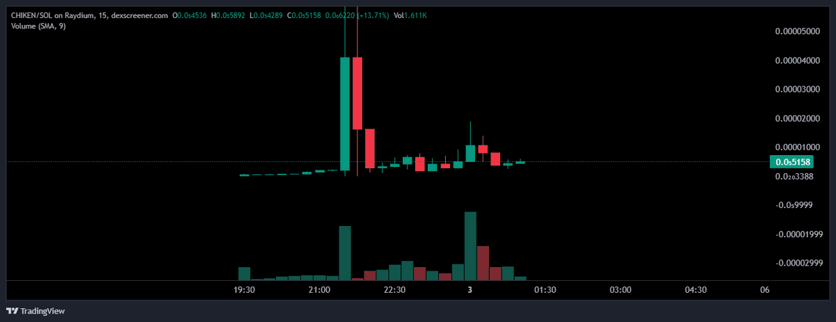 KongBTC's tweet photo. #CHICKEN 

Has a really nice chart and potential for an easy 10x here.

Solid team and guys behind it, with 90% of supply locked up in liquidity.

CA: 3VPirK8MvNsRL26ABnFxgERvBBcNzzcqXjcMMp9MD2VD https://t.co/7Up42GKk1A