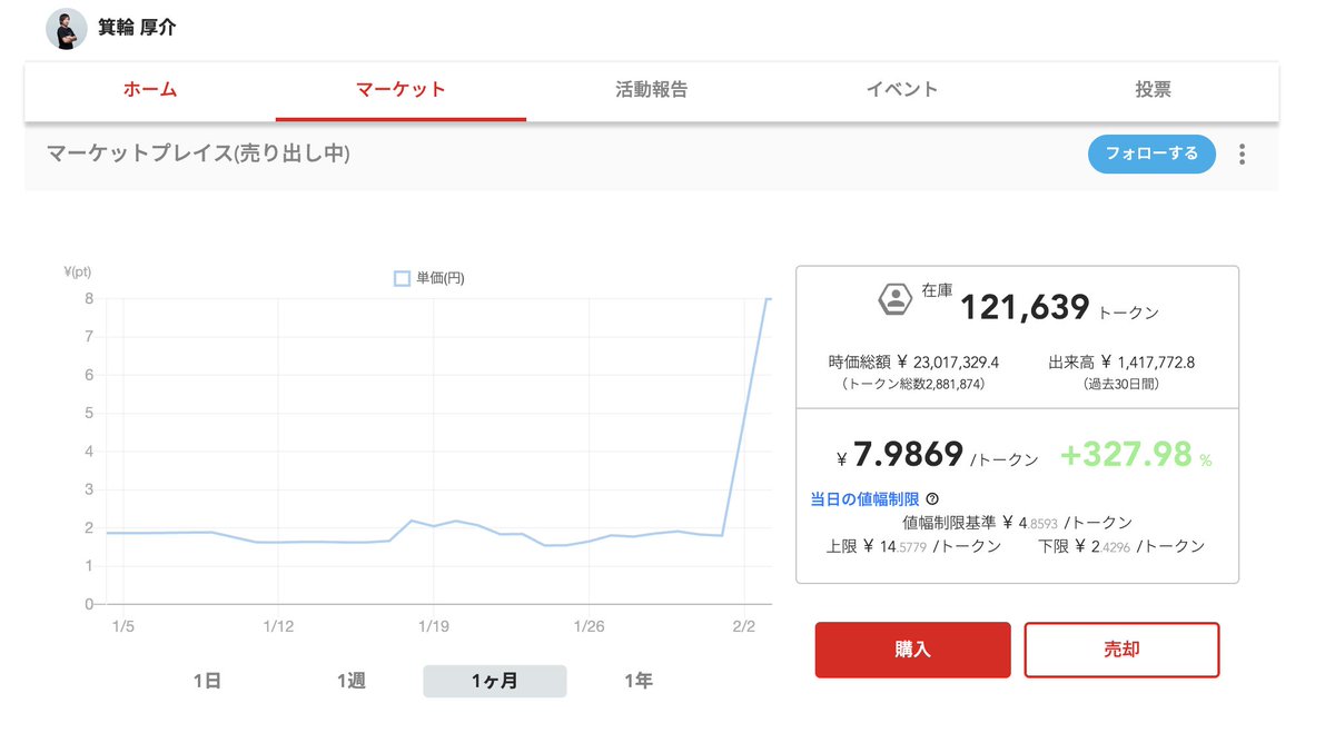 IHayato's tweet photo. 【完全に2月はフィナンシェが熱い!!】
いいですね〜、フィナンシェの盛り上がりが加速してます!
なんといっても、昨日は眠れる獅子・箕輪さんに動きあり。
フィナンシェでの活動再開を匂わせ、一気にストップ高!
出来高も100万円近いです。新規の資金がどんどん流れてきてる感じ、いいですね〜。
インフルエンサーとFiNANCiEはかなり相性がいいので、ここから色々切り開かれていく予感もします。
一昨日リリースされたCoolGirlは、驚異的なスピードでユーザーを獲得し、なんと2500人まで増えてます。
これ、botとか複垢とかいない、オーガニックな数字ですからね……すごい集客力です。
トークンセールの詳細はまだ出ていません。連日ストップ高の伝説を作ってくれそうで、今からワクワクです。
====
FiNANCiEはかなり流行ってくると思っていて、これからさまざまなセクターでの成功事例が出てくるはずです。
たとえばでいうと、ちょっとぼくもお手伝いすることになるかもという話で、非営利組織(NPO)の活用事例も出てきそうです。
トークンを使って寄付を集める、という非常に意欲的な実験です。FiNANCiE x NPO、これ、めっちゃ可能性あると思うんですよね……。
わかりやすいところでは、アイドルやVTuberとも相性がよさそうです。
・推しのアイドルのトークンを買って応援
・トークン配って同志を増やす
・トークン持ってたら特別なグッズをゲット
・推しが大人気になったら投資リターンまで得られてしまう
みたいな未来はかなり想像しやすいですよね。個人クリエイターやミュージシャンも同様です。
先日対談したキャビア王国 @caviaroukoku さんの事例のように、起業/新規事業の際に、トークン建てて調達するケースも増えていくでしょう。
有望なスタートアップに誰もが投資できて、スタートアップ側はコミュニティ���力を借りられる、としたらこれはかなり熱いです。
====
そんな可能性がてんこ盛りのサービスですが、まだまだフィナンシェ自体が小さいなという印象も拭えません。
正確なデータはわかりませんが、現在アクティブなトークン購入経験者は、5000〜10000人程度かなぁ、という規模感です。
・国内NFT市場が、最盛期で2万人くらいのユーザーがいた
・NFTに比べてフィナンシェは圧倒的に利用ハードルが低い
・NFTよりもさまざまなセクターの成功事例が出やすそう
・フィナンシェは現在国内ユーザーしか使えないが、ロードマップでは海外展開も書かれている
というあたりを考えると、年内でアクティブユーザーが国内5〜10万人くらいまで伸びるのは、想像に難くないです。
====
CNGは現在コミュニティ規模、時価総額、単価、出来高、すべてにおいてトップをひた走ってます。
このナンバーワンの座を維持できるように、コツコツがんばっていきます。
また、CNGについ���は、将来的にはIEO(仮想通貨取引所への上場)も実現したいと考えています。
時間が掛かる話なので、こちらも長い目でぜひ応援していただければと思います!
��しもIEOが実現したときには、可能であれば、初期からがっつり応援してくれている人が、ちゃんと報われるようにしたいなと。個人的にも、レトロアクティブなやり方が好きなのです。