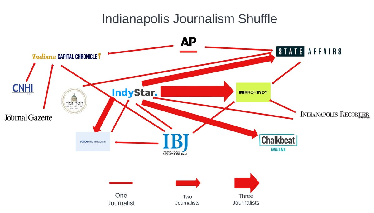 jaykenworthy's tweet photo. I've been fascinated with the great Indy Journalism Shuffle over the last few years. Here's my attempt to keep track of who has gone from where to where. https://t.co/3A1PouUBkw