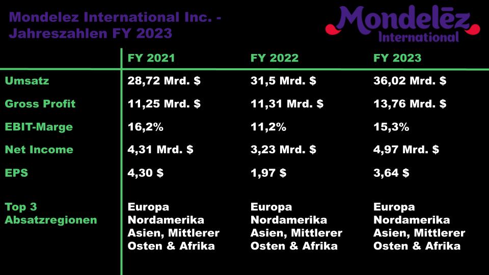 koelscheMinsch's tweet photo. Jahreszahlen von $MDLZ für 2023

#fintwit #finx https://t.co/ajWKdiAbYO