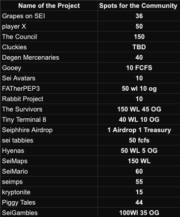 📉Low Entry, High Return 📈

@SeitizensNFT imo is one of the most undervalued $SEI NFTs atm

✅ 555 Supply / 385 holders 
✅ Top tier giveaways (better win ratio due to supply)
✅ Hard staking and WL marketplace soon
✅ Veteran team with @AndrewChoi5 advising