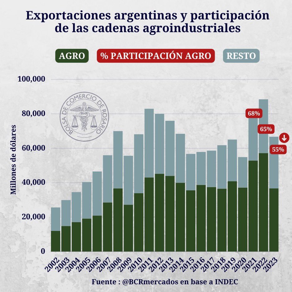 NatiMarin17's tweet photo. ¿Por qué el agro es tan importante para las exportaciones argentinas?  🇦🇷🌾🌱

Abro hilo 🧵 

👉🏽 En 2023 se exportaron en bienes 66.701 M usd

👉🏽A pesar del golpe de la sequía el agro aportó más de la mitad del total exportado

Nota completa : https://t.co/Jyim06Ch6A https://t.co/lbIIT6U2mV