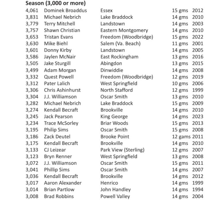 Honored to be in the All-Time VHSL Record Book for Passing TDs (47) and Passing Yds (3,245) in a single season.
<a href="/SUhornetsFB/">Shenandoah Football</a> <a href="/KingGeorgefoxes/">King George High School Football</a> <a href="/undefeatedqbt/">Undefeated Quarterback Training</a>