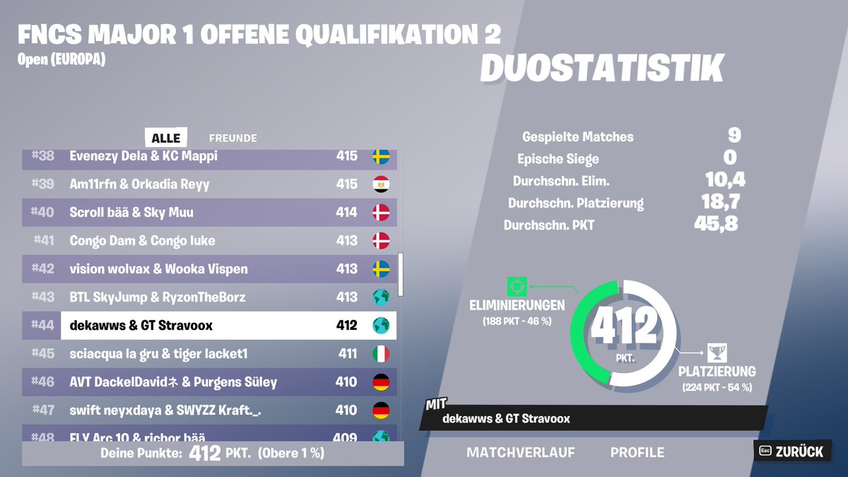 Qualed R2 w/ @dekawws best player

<a href="/GrandTenacy/">Grand Tenacy</a>