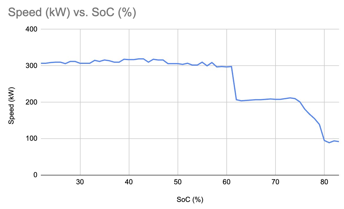 johnnylevai's tweet image. 2025 Taycan charging curve from @edmunds 
Me: I’d rather have a flat charging curve than a high charging rate
@Porsche: Why not both?