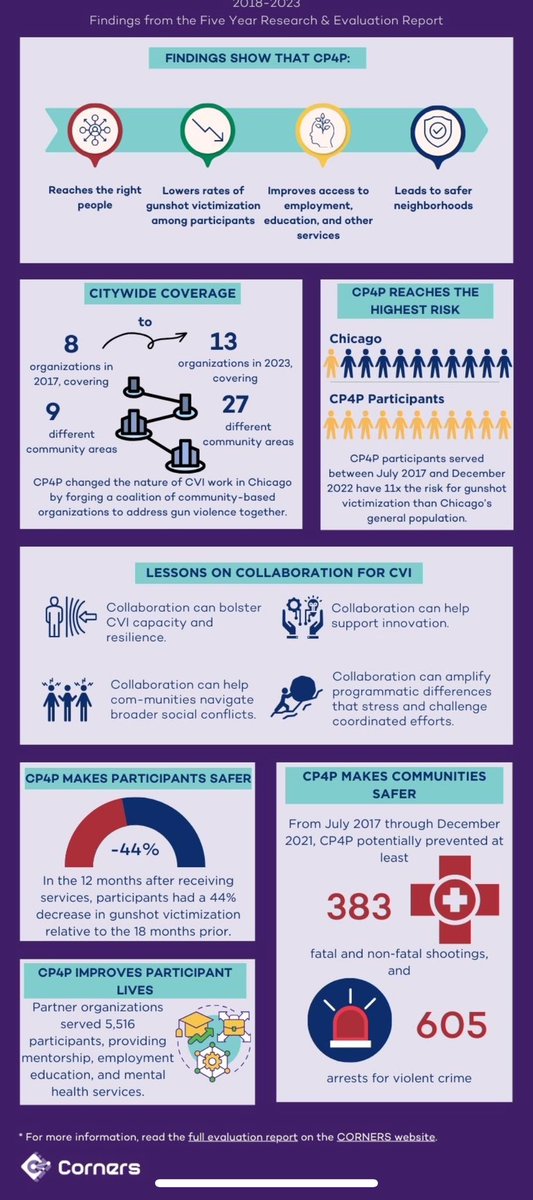 Center for Neighborhood Engaged Research & Science (@cornersresearch) on Twitter photo Learn more about how CVI organizations like <a href="/CP4PPartners/">Communities Partnering 4 Peace (CP4P)</a>, <a href="/ChicagoCred/">Chicago CRED</a>, and <a href="/MPInitiatives/">Metropolitan Peace Initiatives</a> are contributing to Chicago's declines in gun violence by visiting our website: cornersresearch.org/resources Learn more about how CVI organizations like <a href="/CP4PPartners/">Communities Partnering 4 Peace (CP4P)</a>, <a href="/ChicagoCred/">Chicago CRED</a>, and <a href="/MPInitiatives/">Metropolitan Peace Initiatives</a> are contributing to Chicago's declines in gun violence by visiting our website: cornersresearch.org/resources