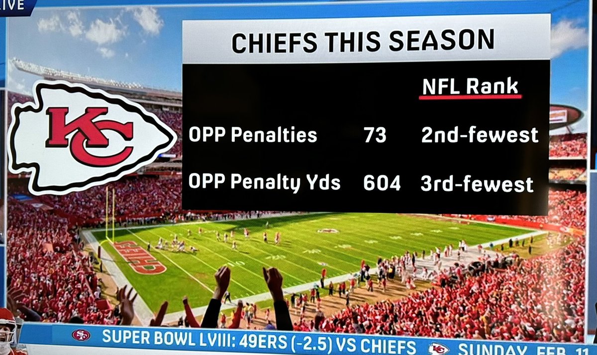 Shove the “Chiefs get all the calls” narrative up your ass and to the left.
