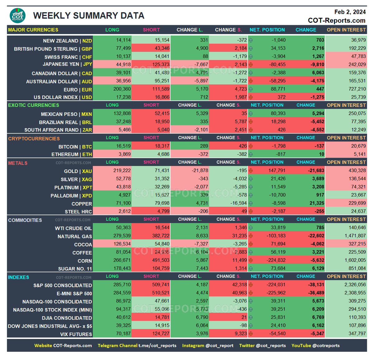 cot_reports's tweet photo. The latest data on COT report have been published on the website and Telegram. Here is the Weekly Summary.
Simplified and Detailed versions, including historical data, are available on https://t.co/u1STgqkWP5 . I am sharing all formats absolutely for FREE! https://t.co/rIj1pROxFz