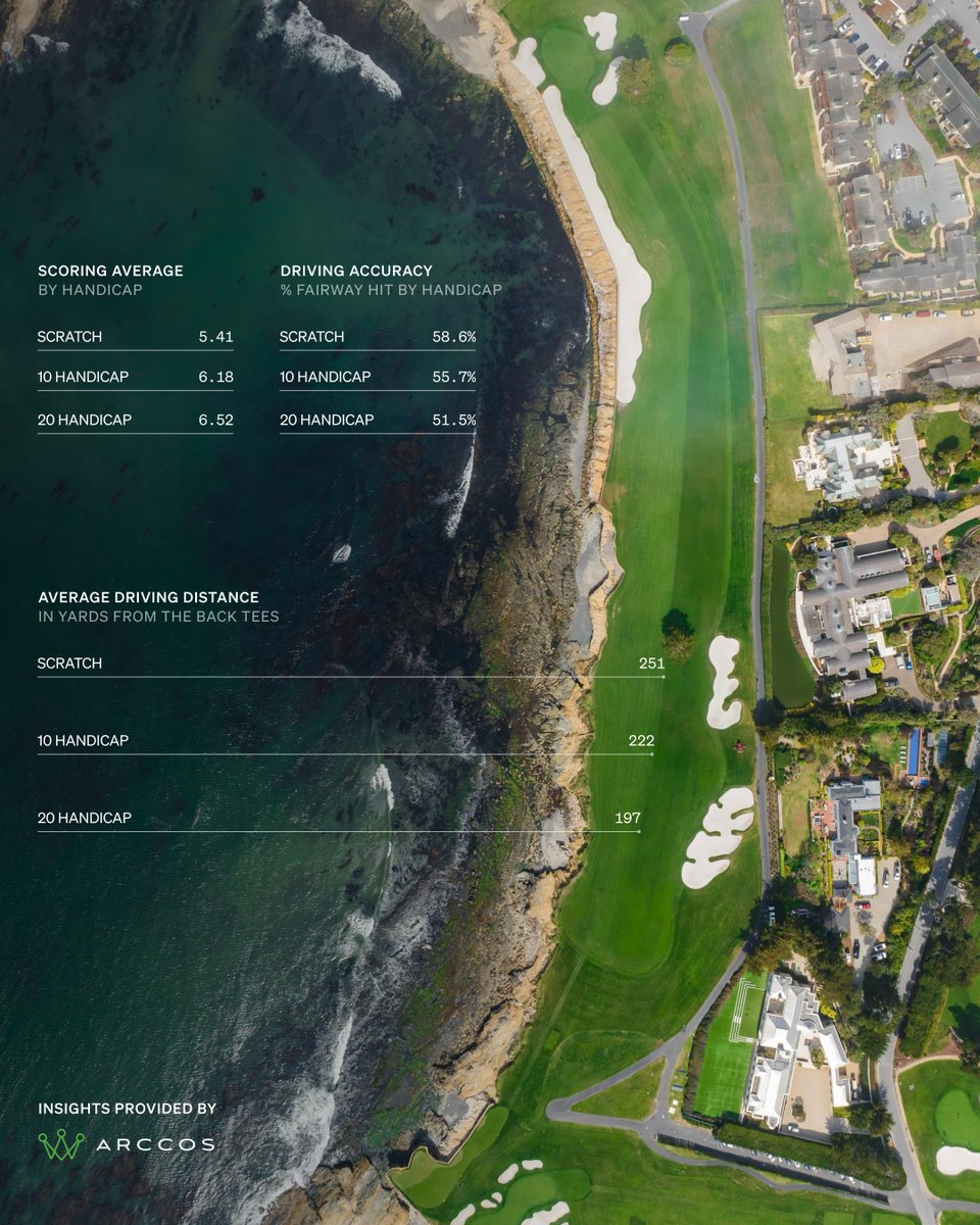 Here is a look at how 20, 10 and scratch handicaps fare on No. 18 at Pebble Beach using real data from @ArccosGolf users who've played it. Anything that surprises you? #indexexperiment