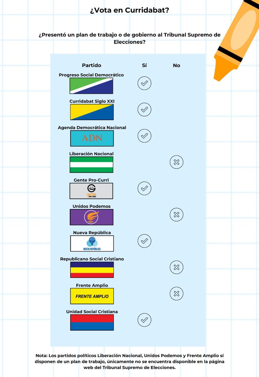 ¿Vota en Curri?

En la infografía se muestra los partidos que subieron su plan de trabajo a la página del Tribunal Supremo de Elecciones