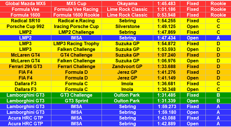 Fin de semana de... !CARRERAS!   🏎️ 🔥

Telemetrías, setups, repeticiones y delta/coche fantasma para todas estas series.

Descargas  ➡️  Discord.iracing.es
Descargas  ➡️  Discord.iracing.es

x.com/iRacing_es/sta…
