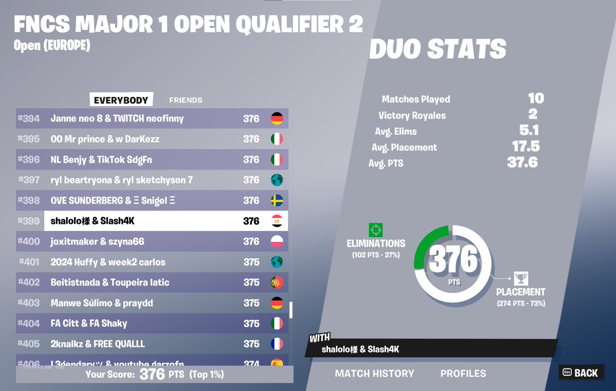 Qualed Again W/
@shaloloxd
Qualifier 2 Light Cut off in A Game

#FNCS #Fortnite