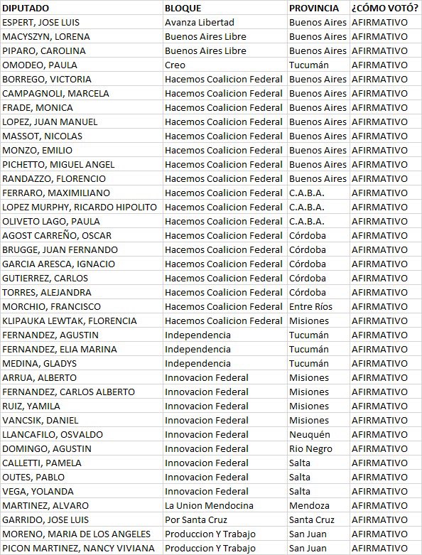 arg_humana's tweet photo. No olvidemos estos 144 nombres que votaron por la venta de nuestra patria. https://t.co/1xjfyTzxmj