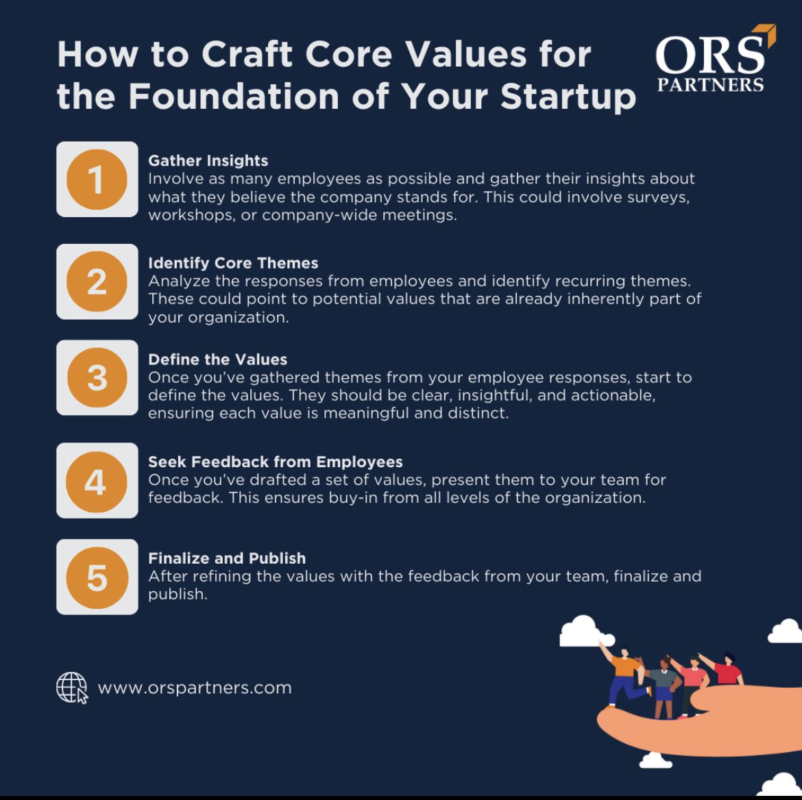 Building a strong foundation for your startup? Here's a roadmap to crafting core values that resonate. From gathering insights to seeking feedback, involving your team every step of the way ensures that your values are not just words on paper but a part of your company culture.