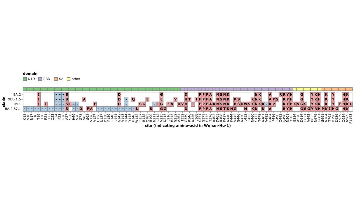 For anyone (like me) who is having trouble keeping track, below is a schematic showing the spike amino-acid mutations relative to Wuhan-Hu-1 in the SARS-CoV-2 variants BA.2, XBB.1.5, JN.1, and BA.2.87.1.