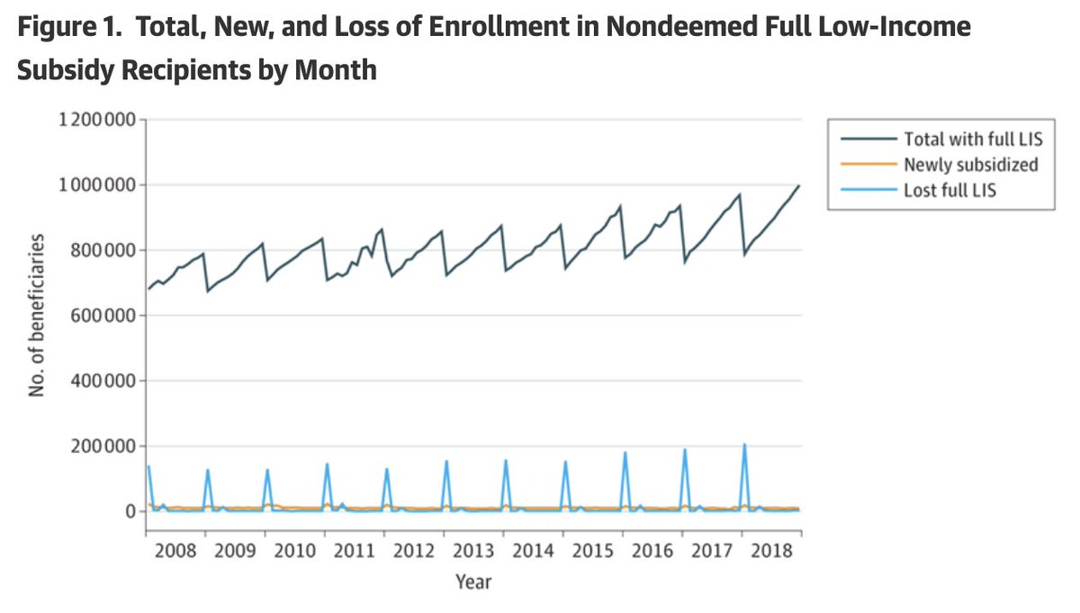 New study by @vfung10 et al. in @JAMAHealthForum finds ~1/5 of non-deemed Medicare Part D low income subsidy recipients lost subsidies annually. Temporary losses were more common among disabled & racial/ethnic minority enrollees jamanetwork.com/journals/jama-…