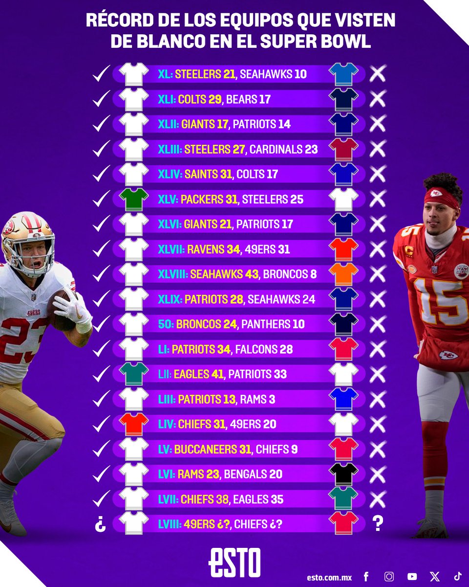 estoenlinea's tweet photo. ¿Qué pasará en el Super Bowl? 🤔

En los últimos 18 enfrentamientos en el partido por el Vince Lombardi, el equipo que viste de blanco se ha quedado con el título en 15 ocasiones 🏈👀

📲 https://t.co/tPWBOBQxRN https://t.co/I24kzP4Mj2