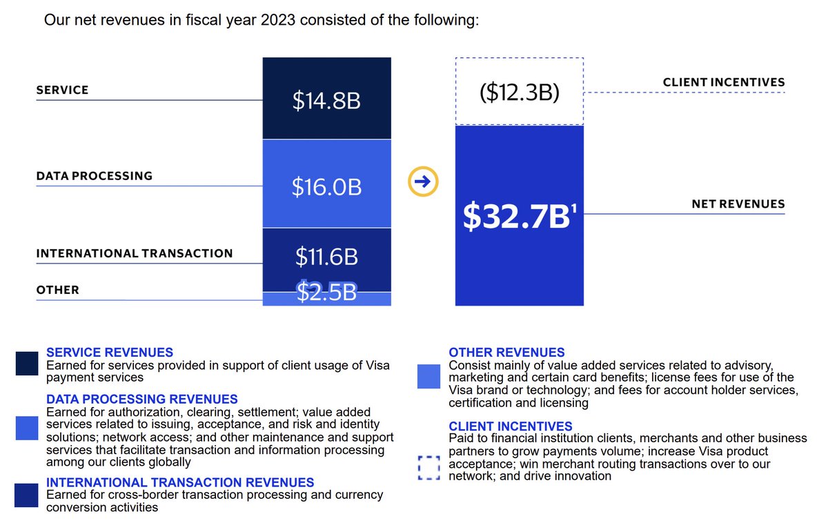 In case you wondered how Visa $V makes money. Here's a breakdown of Visa's revenue for Fiscal 2023 (CY Q4 2022 - Q3 2023) 👇🏻
