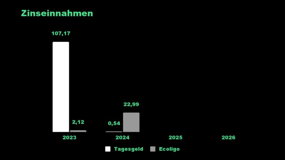 koelscheMinsch's tweet photo. Wie haben die einzelnen Klassen abgeschnitten?

1⃣ Aktien +0,33%
2⃣ ETF +1,05%
3⃣ Krypto +0,36%
4⃣ Edelmetalle -1,68%
5⃣ Crowdinvesting +2,13%
6⃣ Cash +0,01%

Die Performance im Crowdinvesting resultiert aus den Zinszahlungen der Investments bei ecoligo. https://t.co/vLh6xnRX0u