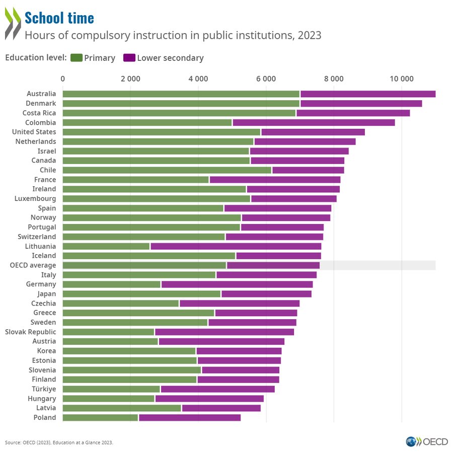 @succulentplums @4LinesInTime @northway_debbie @roseannebyrne It’s 2 weeks more work. Unless we break up earlier? We already have the longest teaching  hours. See below.
If it’s about parents being over it- it’s baby sitting you’re looking for. Try camp or vacation care. Just saying.