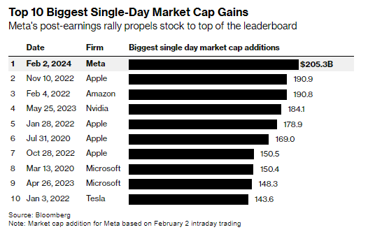 My_Stock_Life's tweet photo. $META Beast Mode 🚀

+$200B In A Day 🚀

$AMZN $AAPL $META
$SPY $SPX https://t.co/TSlLnckEki