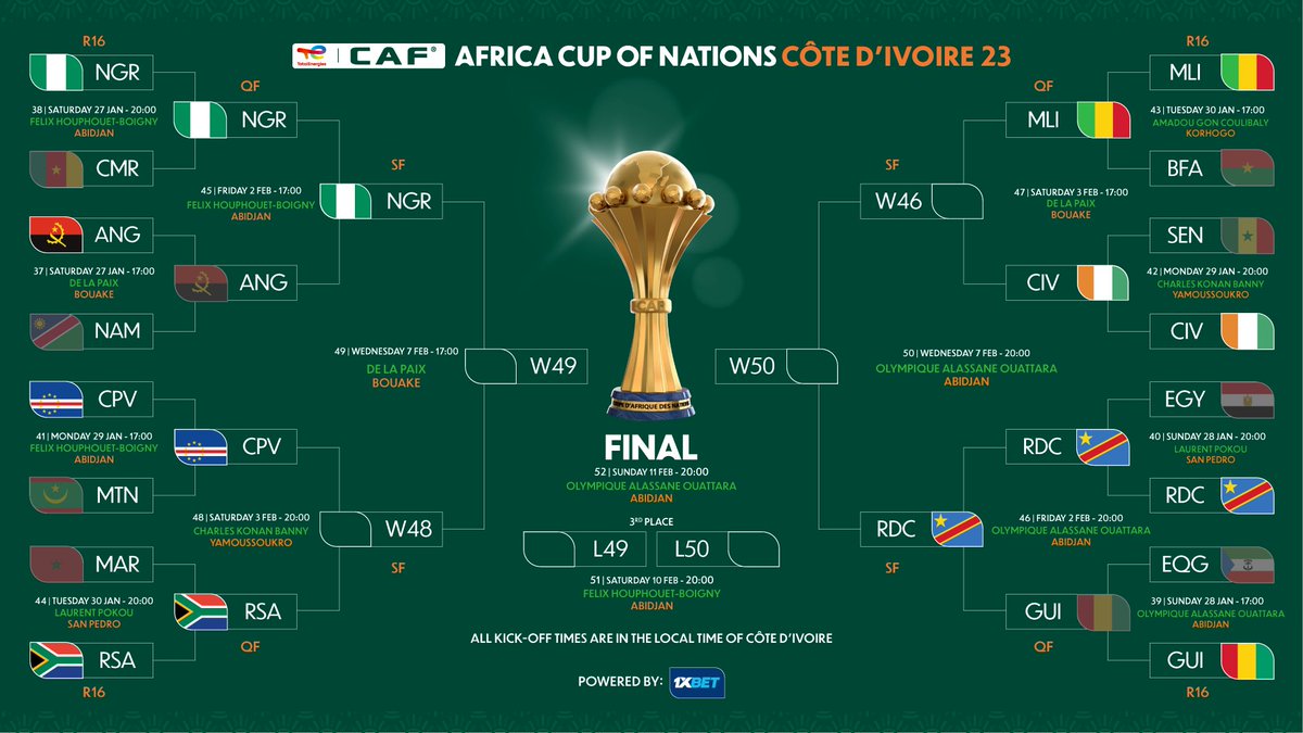 CAF_Online's tweet photo. 𝗧𝗼𝗱𝗮𝘆’𝘀 𝘀𝗲𝗺𝗶-𝗳𝗶𝗻𝗮𝗹𝗶𝘀𝘁𝘀. ✅
𝗧𝗼𝗺𝗼𝗿𝗿𝗼𝘄’𝘀 𝘀𝗲𝗺𝗶-𝗳𝗶𝗻𝗮𝗹𝗶𝘀𝘁𝘀. ⏳

As for now, it stands like this. 📋

#TotalEnergiesAFCON2023 https://t.co/qaVb6FqhO7