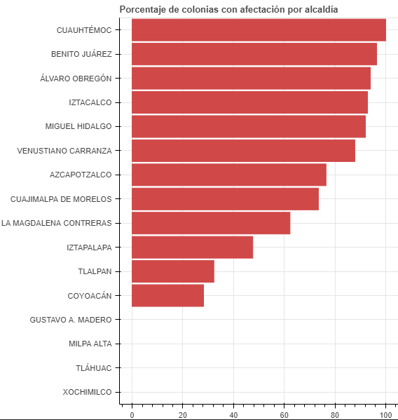 moaimx's tweet photo. Ayer liberamos este mapa que muestra las colonias con afectación por el bajo nivel del sistema Cutzamala además de los datos con los que los hicimos. ¿En qué alcaldía hay una mayor afectación?

Acá el porcentaje de colonias afectadas por alcaldía... https://t.co/S54HATO02D