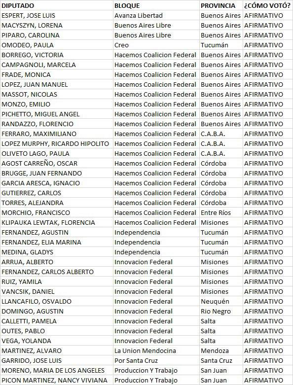 laruedanoticias's tweet image. ¿Quiénes votaron afirmativamente el proyecto de ley ómnibus?