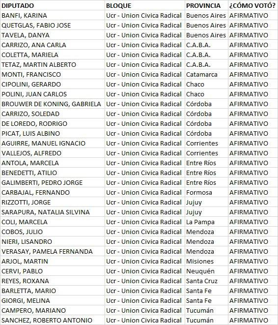 laruedanoticias's tweet image. ¿Quiénes votaron afirmativamente el proyecto de ley ómnibus?
