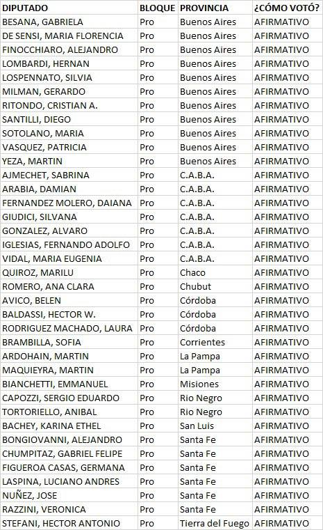 laruedanoticias's tweet image. ¿Quiénes votaron afirmativamente el proyecto de ley ómnibus?