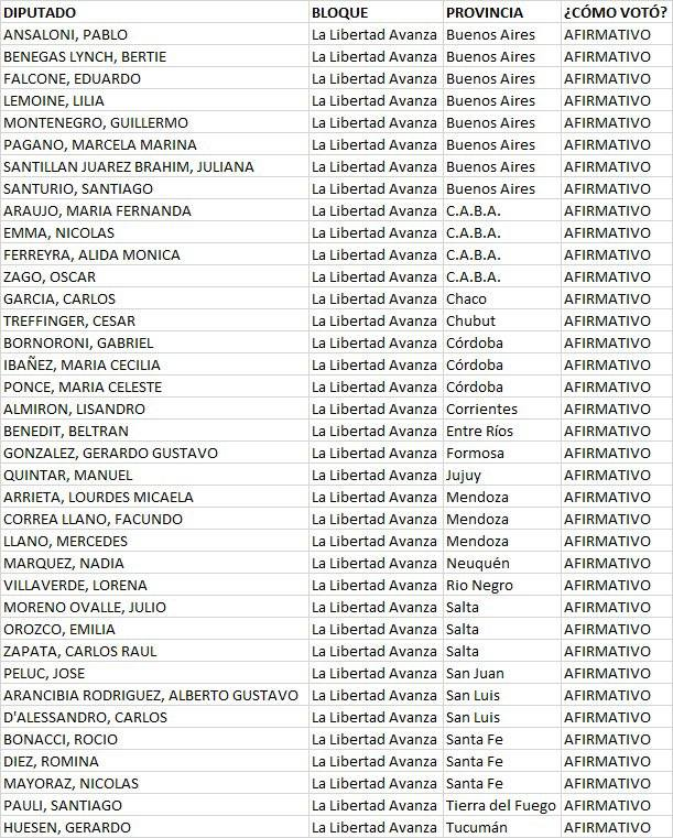 laruedanoticias's tweet image. ¿Quiénes votaron afirmativamente el proyecto de ley ómnibus?