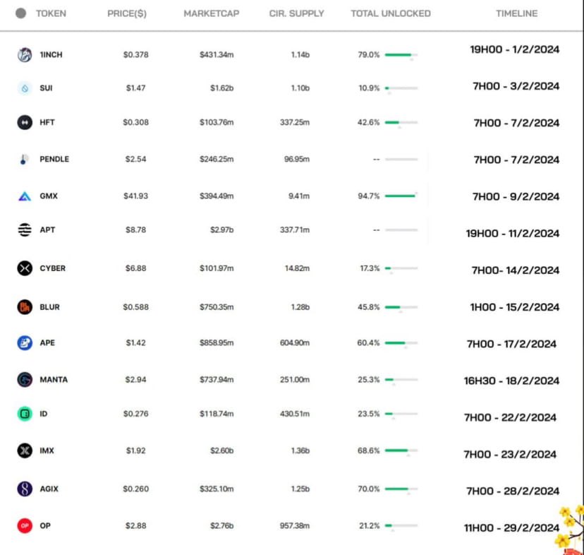 Lịch unlock token time tới.
Anh em chú ý nhé!
Lướt sóng nhặt tiền lẻ giai đoạn này thôi!
