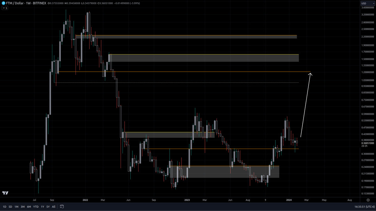 fewseethis's tweet photo. odds are that it's a matter of time before we see $ftm at $1. https://t.co/rZApthcfiv