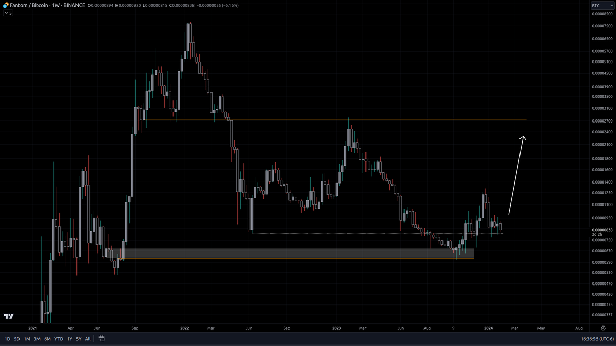 fewseethis's tweet photo. odds are that it's a matter of time before we see $ftm at $1. https://t.co/rZApthcfiv