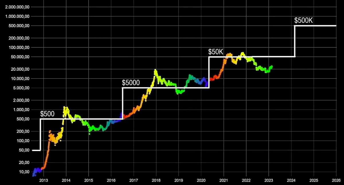 0xFinish's tweet photo. Very few will become millionaires during the 2024 Bullrun

However, "Making it" only requires a simple set of rules.

After 100s of investments made, I have finally built a system!

Instead of FOMOing, dive in and get an edge over everyone else 🧵 https://t.co/Wbym9LhAkK
