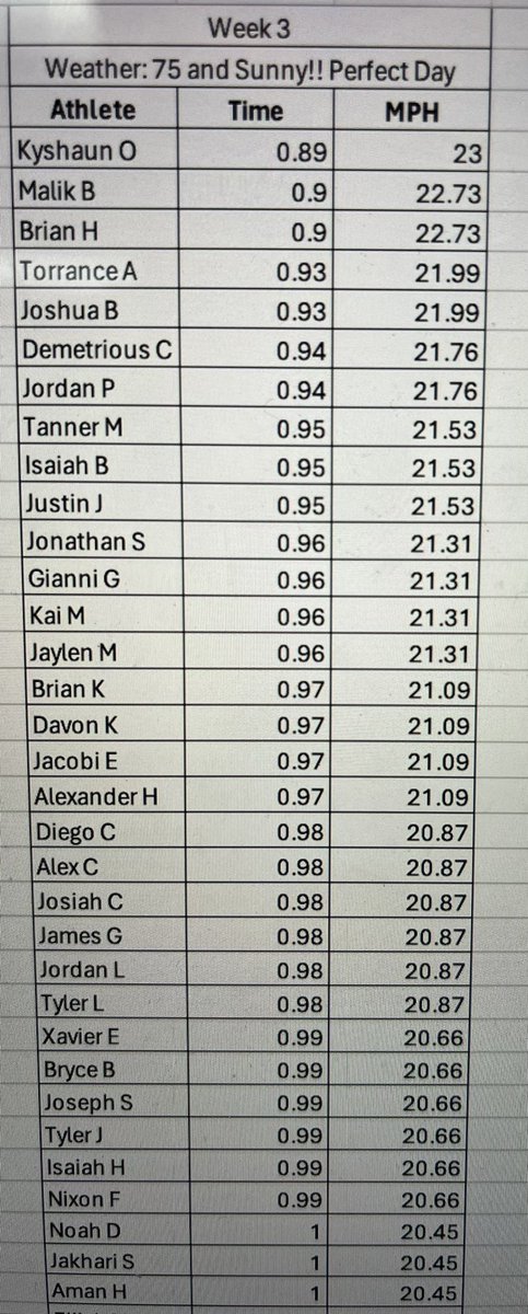 HHKnightsTrack's tweet image. Week 3 flying 10 results. Great weather and great results! 35 athletes running 20 mph or faster 💨👟