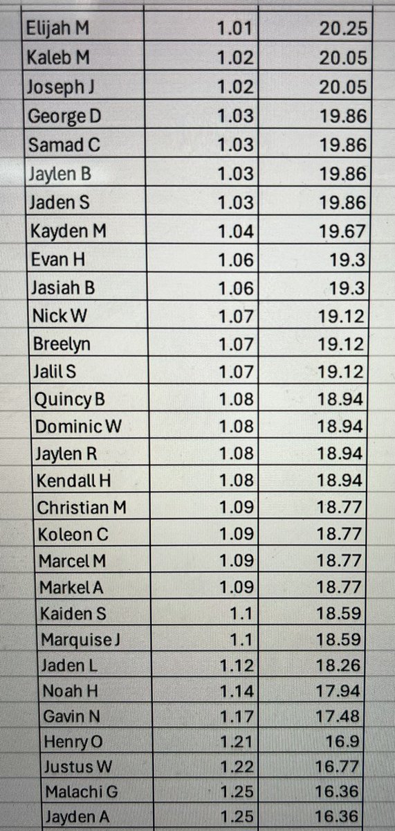 HHKnightsTrack's tweet image. Week 3 flying 10 results. Great weather and great results! 35 athletes running 20 mph or faster 💨👟