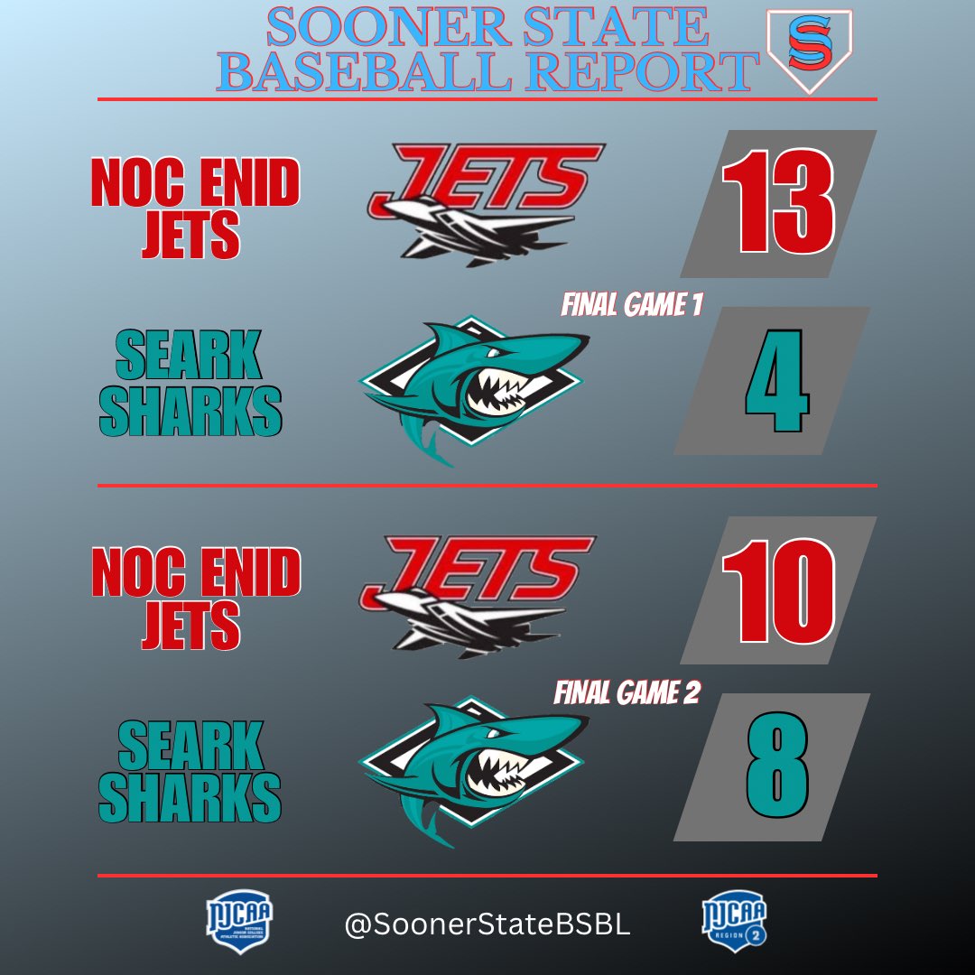 SoonerStateBSBL's tweet photo. NOC Enid sweeps today’s double header and the series 4-0 over SE Arkansas!

🧹🧹🧹🧹

#NJCAABaseball #Region2Baseball https://t.co/B8O20moJS7