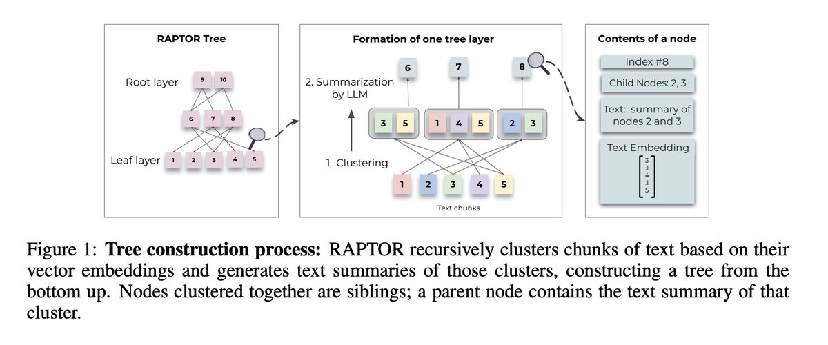 RAPTOR is a retrieval method that treats documents like hierarchies. Instead of just matching to chunks of text, RAPTOR finds the most similar passages to your query and then traverses the document like a tree to find the most relevant high-level context and low-level details.