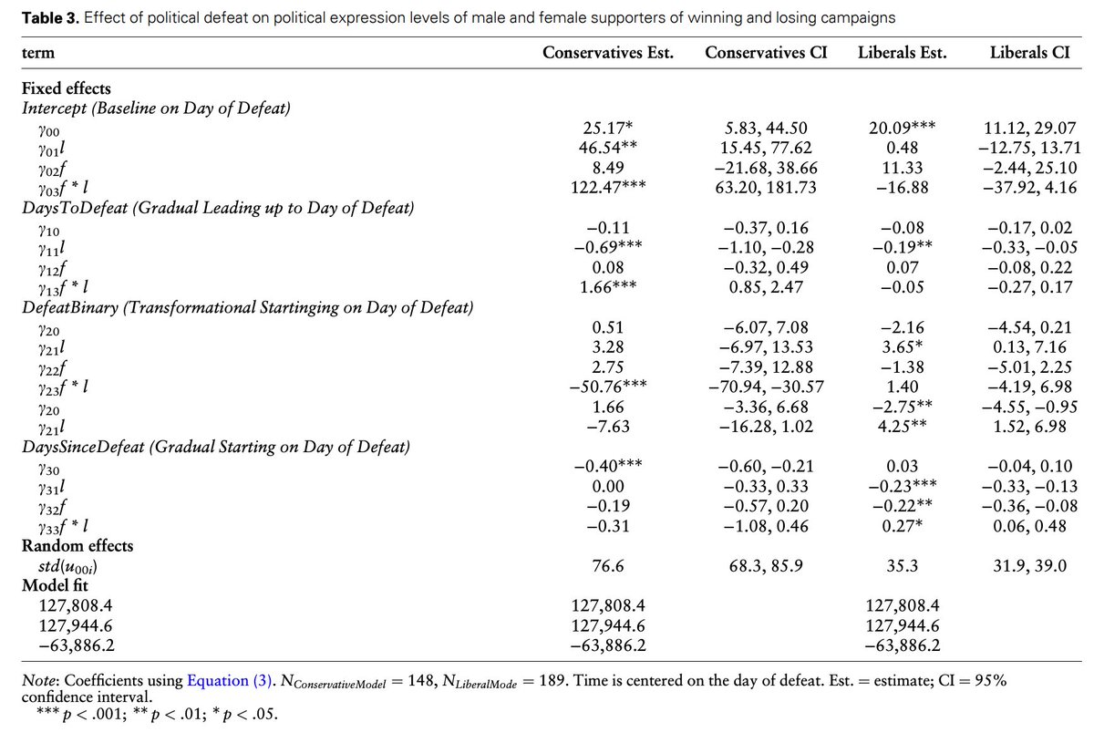 🖥️ New from me and @yinizhang2011 in @ica_jcmc. We find that after Trump's defeat, only his female supporters lowered their levels of political expression on Twitter, with the effect being greater for those who expressed a gendered identity in their bio doi.org/10.1093/jcmc/z…