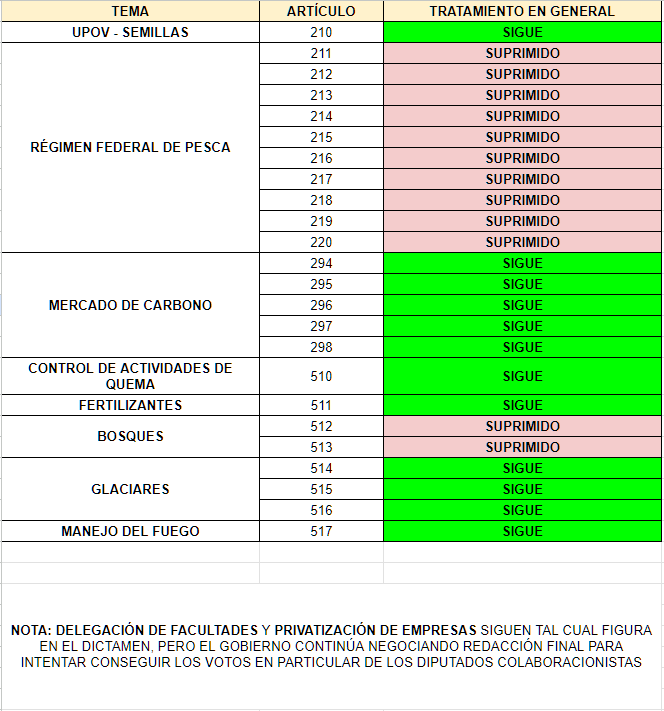 jovenesclimarg's tweet photo. Actualización de la legislación ambiental en la Ley Ómnibus.

Exigimos a los @DiputadosAR que rechacen en particular el siguiente contenido 👇 https://t.co/a9jfXod24c