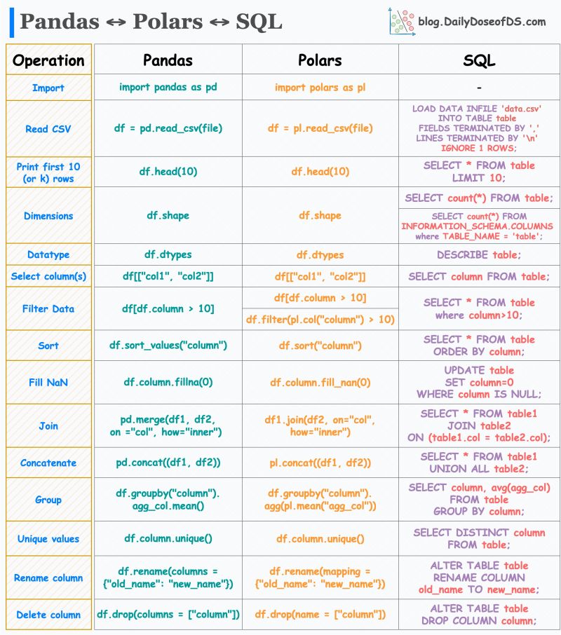 "Explorando las 15 traducciones más comunes entre Pandas, Polars y SQL en un único cuadro. 📷

📷 Autor: Avi Chawla
📷 Fuente: goo.su/hsToN
.
.
#CienciaDeDatos #Pandas #SQL #HerramientasAnalíticas"