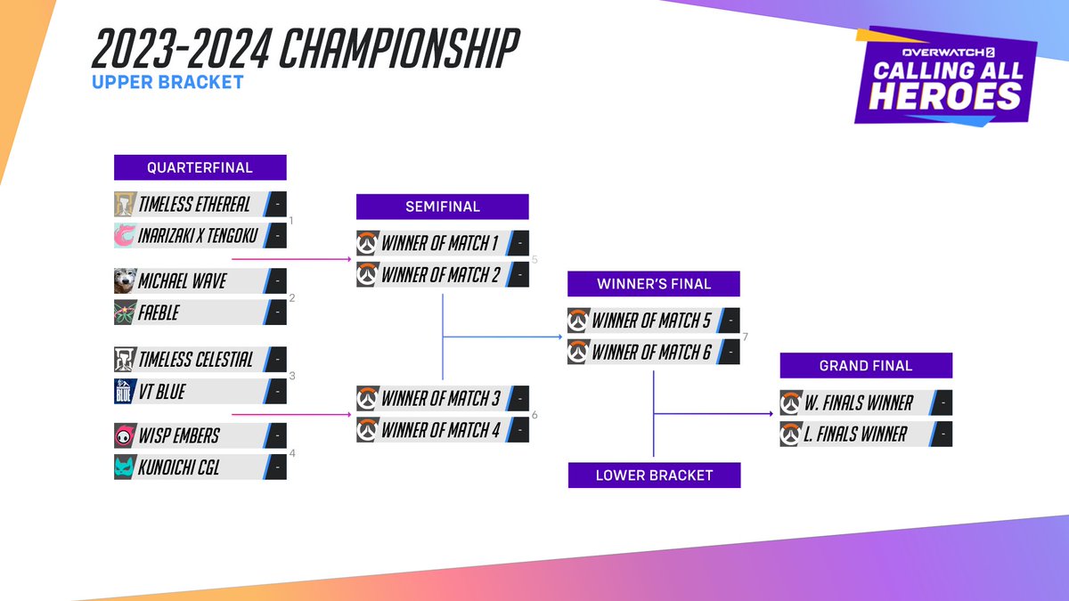 After nearly a year of competition, it all comes down to this moment. The #CallingAllHeroes Championship kicks off at 4pm PT. Tell us who you're rooting for below and give them your energy! 👇