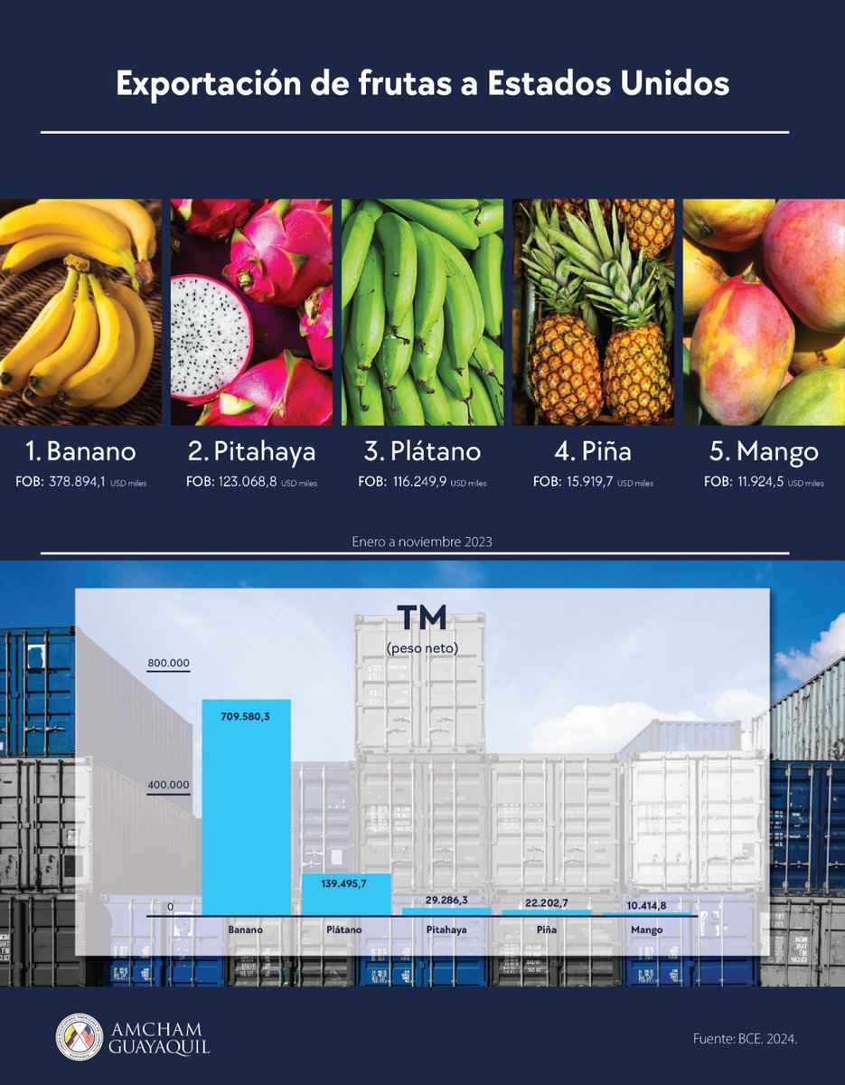 Estas fueron las frutas más exportadas a Estados Unidos 🇺🇲 entre enero y noviembre del 2023. El banano 🍌 ($379 millones) y la Pitahaya ($123 millones) están a la cabeza, siendo muy apreciadas en el mercado estadounidense. Continuemos impulsando alianzas que fomenten el