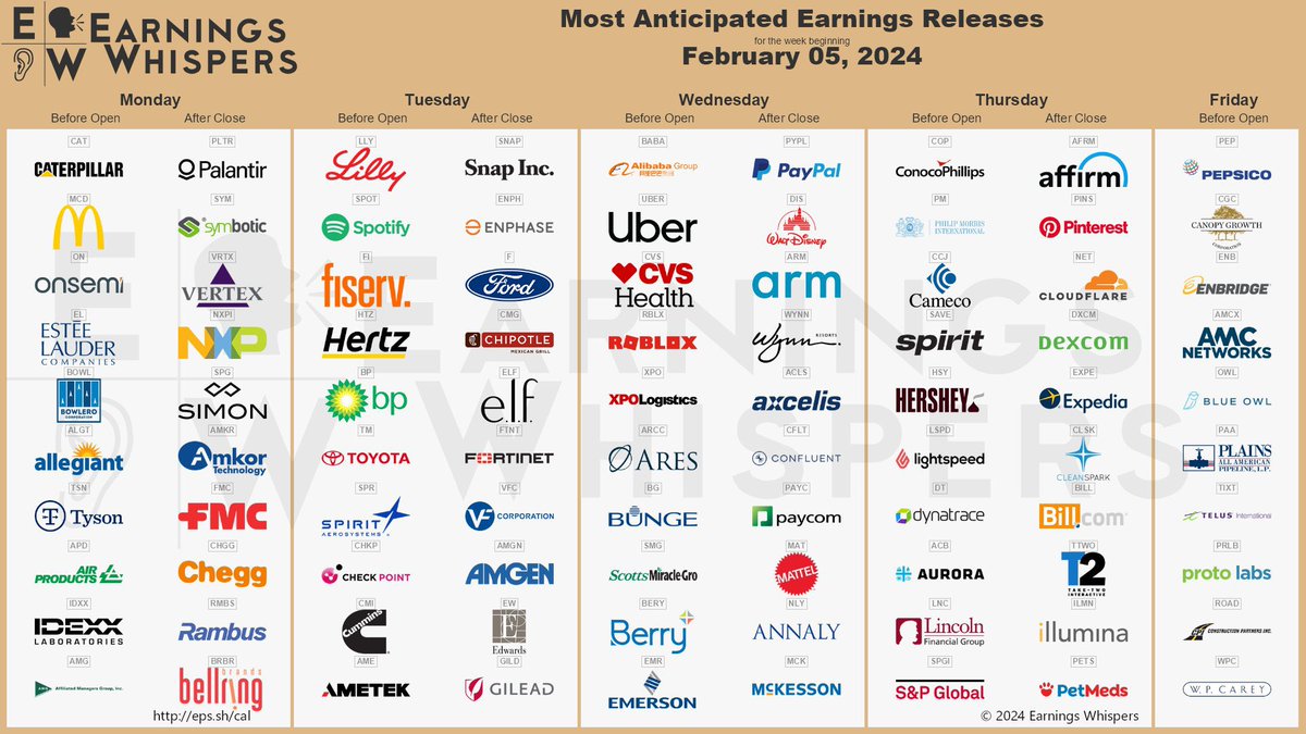 EARNINGS NEXT WEEK! ⭐️ $MCD $PLTR $CHGG $LLY $SNAP $SPOT $CAT $ENPH $CMG $NXPI $BABA $UBER $CVS $RBLX $XPO $AMGN $PYPL $DIS $ARM $WYNN $PAYC $ADI $AFRM $PINS $TEAM $EXPE $PEP Which one can move like $META $SMCI next week? 👇🏻