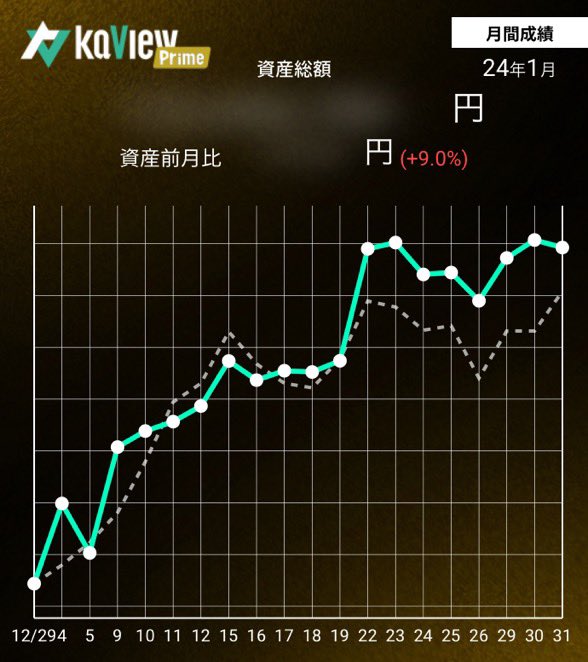 aztecanj's tweet photo. 2024年1月は地合いのおかげでまずまずの結果に。
来週は決算PTS現物余力用に入金、2月末までに銘柄選定後に同額を出金予定。
ただ今年も本業の繁忙期に突入したので４月末まで株に使う時間が減るので注意⚠️ https://t.co/ZRKDpCT0R4